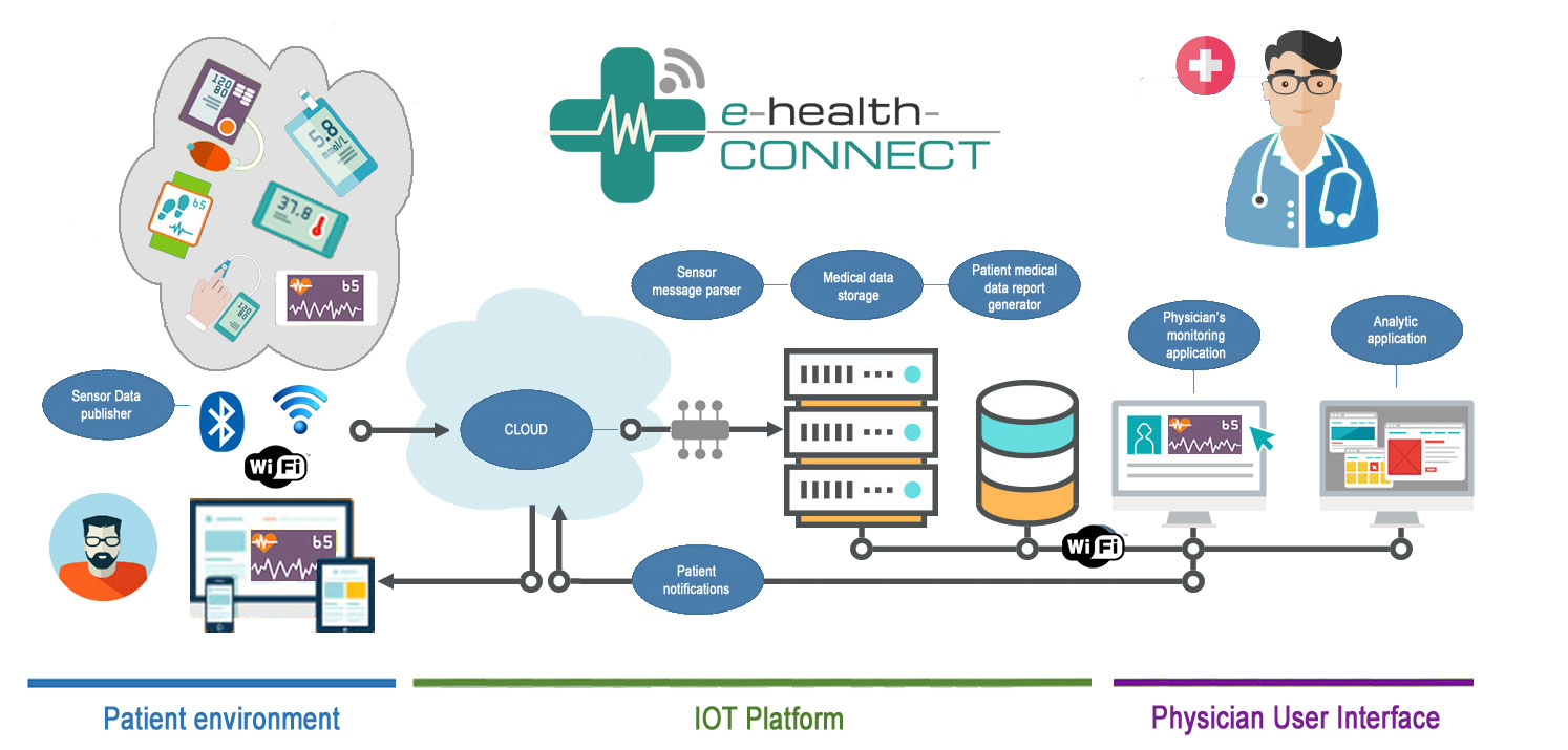 e-Health-Connect IOT Platform